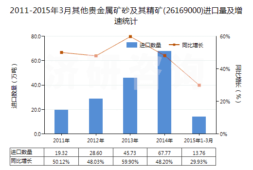 2011-2015年3月其他貴金屬礦砂及其精礦(26169000)進(jìn)口量及增速統(tǒng)計
